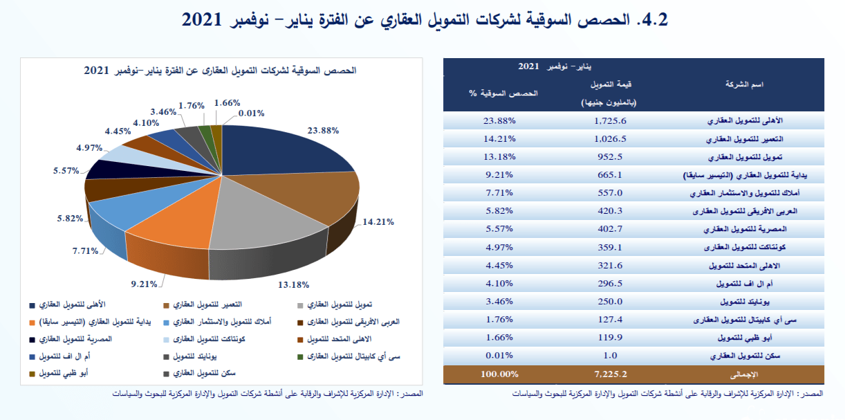 الأهلي للتمويل العقاري  تضخ  1.72 مليار  جنيها خلال 11 شهرا